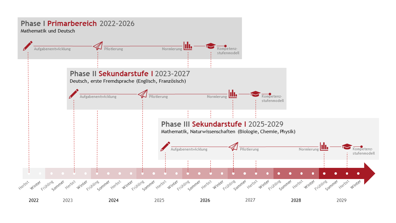 Zeitstrahl BiStaTest