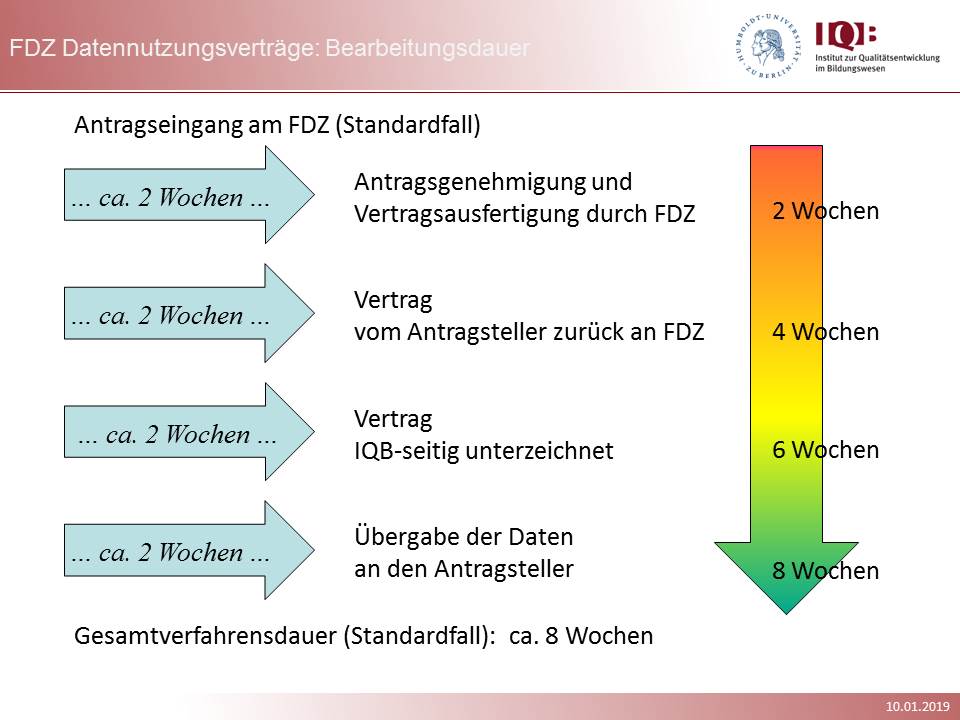 Bearbeitungsdauer eines Antrags auf Datennutzung (SUFs)