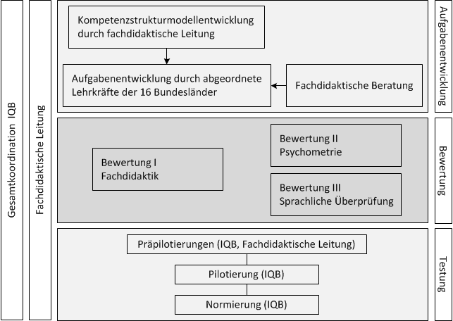 Organisationsstruktur der Testaufgabenentwicklung