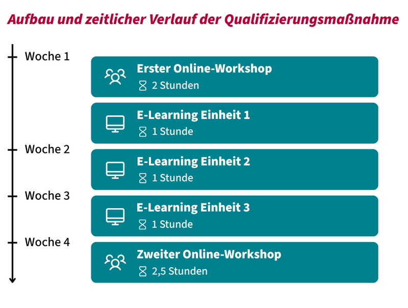Aufbau und zeitlicher Ablauf der Qualifizierungmaßnahme