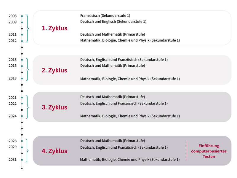 IQB-Bildungstrends: Nationales Bildungsmonitoring auf Basis der Bildungsstandards der KMK