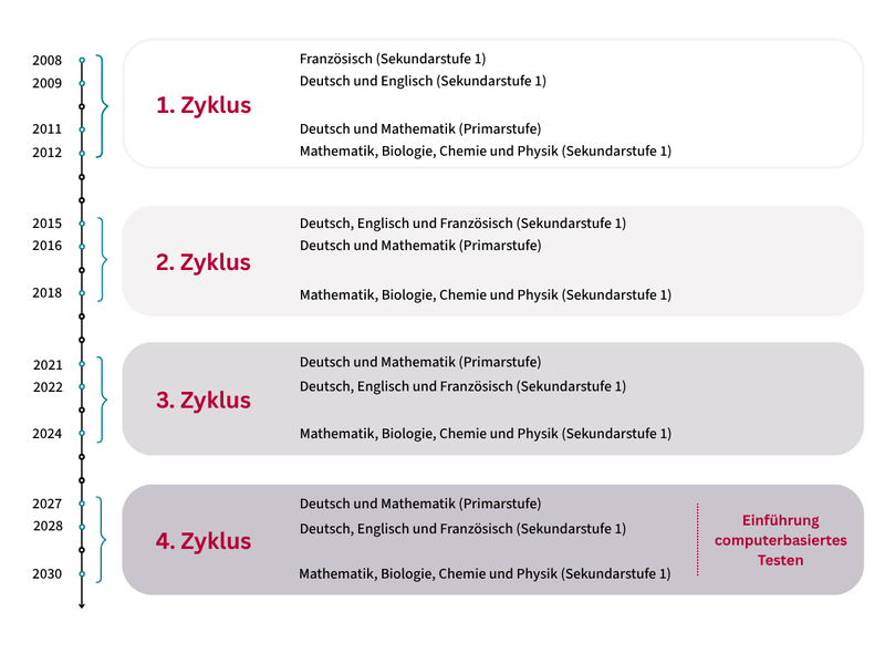 IQB-Bildungstrends: Nationales Bildungsmonitoring auf Basis der Bildungsstandards der KMK