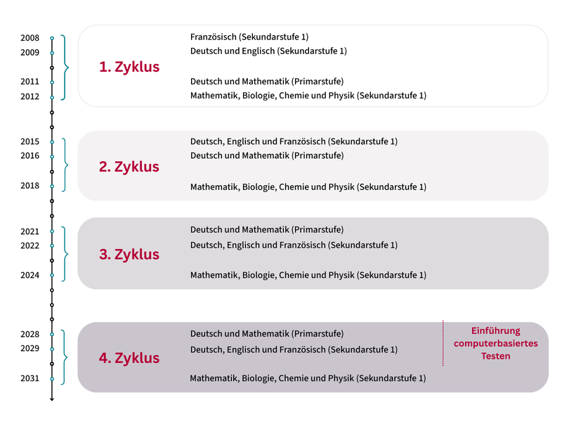 IQB-Bildungstrends: Nationales Bildungsmonitoring auf Basis der Bildungsstandards der KMK