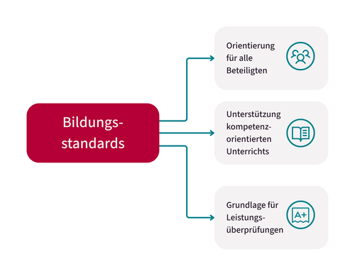 Bildungsstandards