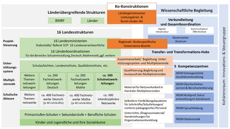Organigramm zur Struktur des CHANCEN-Verbundes