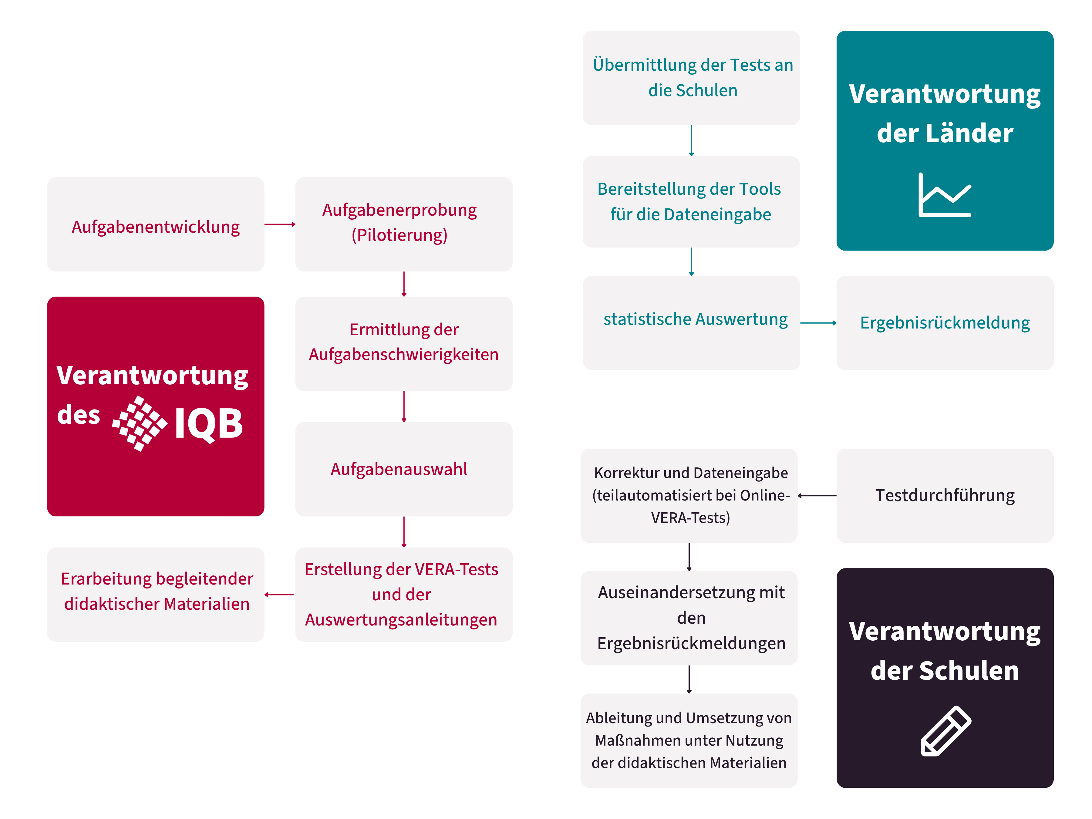 Verantwortlichkeiten VERA